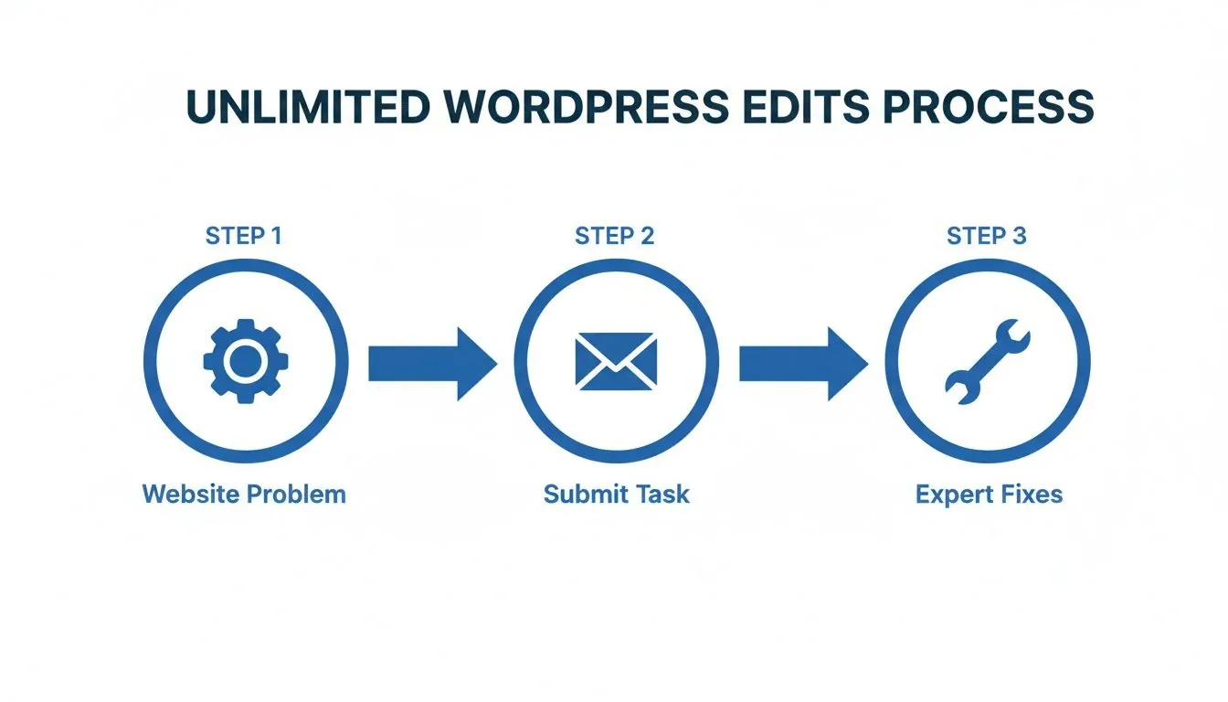 A three-step process for unlimited WordPress edits: identify website problem, submit task, and receive expert fixes.