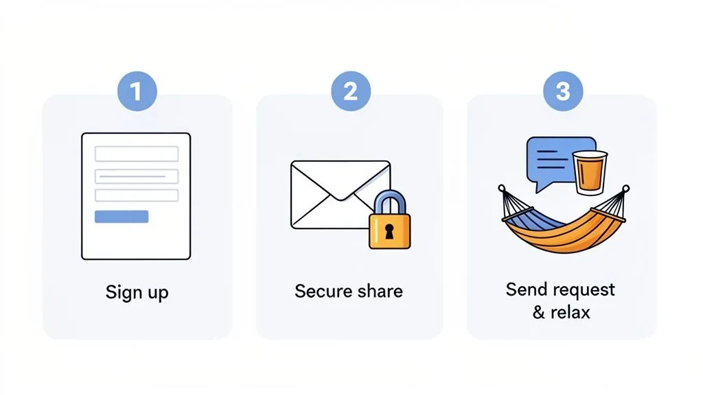 Three step process with icons for signing up, secure sharing, and relaxing after a request.