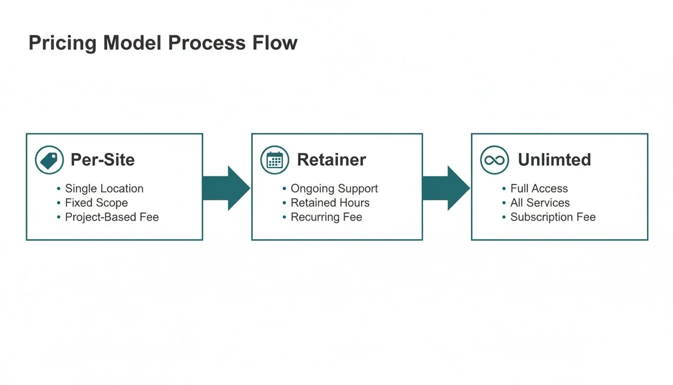 A process flow diagram illustrating three pricing models: Per-Site, Retainer, and Unlimited, with key features.