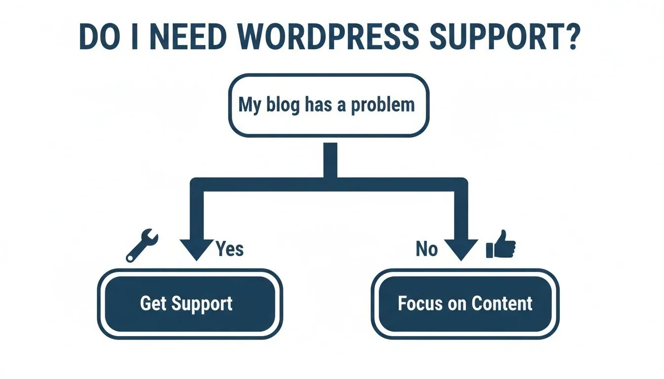 A flowchart asking 'Do I need WordPress support?' If 'My blog has a problem' is Yes, 'Get Support'. If No, 'Focus on Content'.